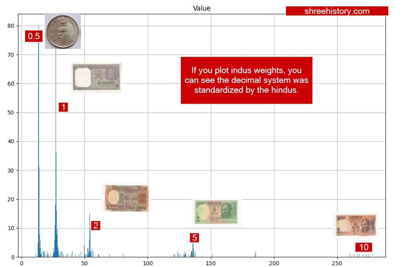 Indus weights are following a decimal system! 